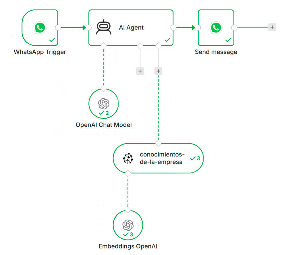 Workflow del agente en n8n: WhatsApp conectado al AI Agent con memoria, modelo GPT y base de conocimiento de la empresa